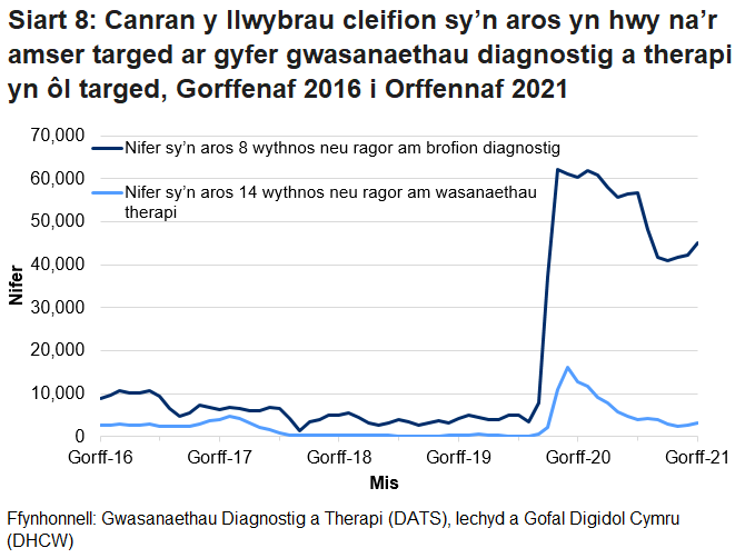 Pandemig y coronafeirws sydd i gyfrif am y cynnydd yng nghanran y nifer sy’n aros mwy na’r amser targed ers mis Mawrth 2020.