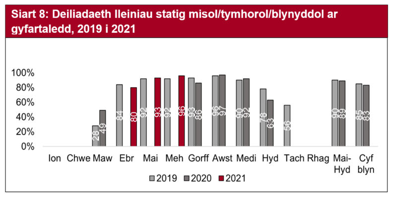 Yn y sector carafanau statig a chartrefi gwyliau, roedd lefelau deiliadaeth lleiniau yn uwch ym mis Mai a Mehefin nag yn yr un misoedd yn 2019.