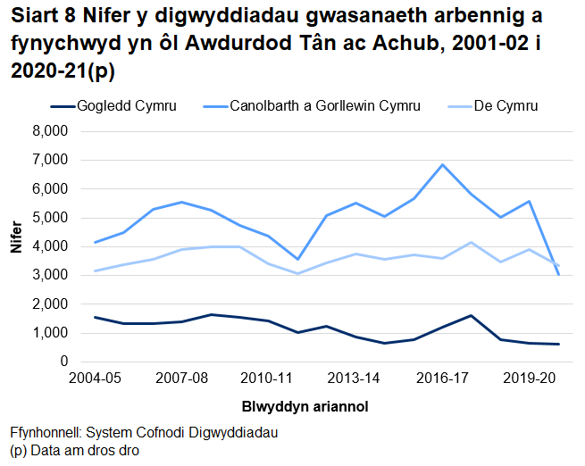 Mae'r siartiau'n dangos, am y tro cyntaf yn y gyfres, nad Canolbarth a Gorllewin Cymru a fynychodd y nifer mwyaf o Ddigwyddiadau Gwasanaeth Arbennig – De Cymru a wnaeth hynny. Gogledd Cymru a fynychodd y nifer lleiaf.
