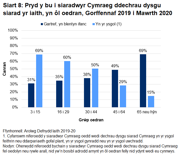 Mae'n dangos bod y rhai 3 i 15 oed yn fwy tebygol o fod wedi dechrau dysgu siarad yr iaith yn yr ysgol na'r rhai hŷn, a'r rhai 65 neu hŷn yn fwy tebygol o fod wedi dysgu'r iaith gartref yn blant ifanc na'r rhai ieuengaf.