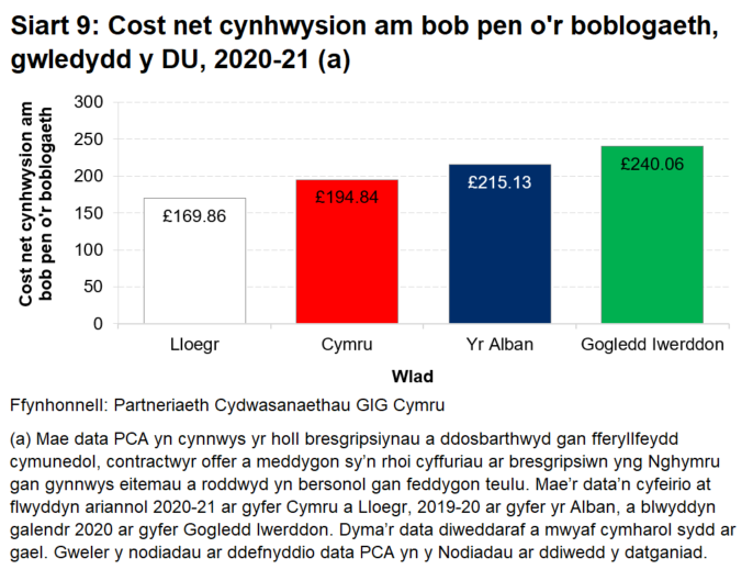 Siart colofn yn dangos cost cynhwysion net eitemau a weinyddwyd am bob pen o'r boblogaeth yng Nghymru, Lloegr, yr Alban a Gogledd Iwerddon