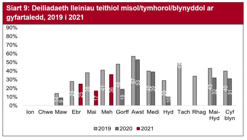 Ar draws y sector carafanau teithiol a pharciau gwersylla, roedd deiliadaeth lleiniau yn uwch ym mis Ebrill, ond gostyngodd ym mis Mai 2021.  Cafwyd gwelliant mewn lefelau deiliadaeth lleiniau ym mis Mehefin, er eu bod yn dal yn is na’r lefelau a welwyd ym mis Mehefin 2019.