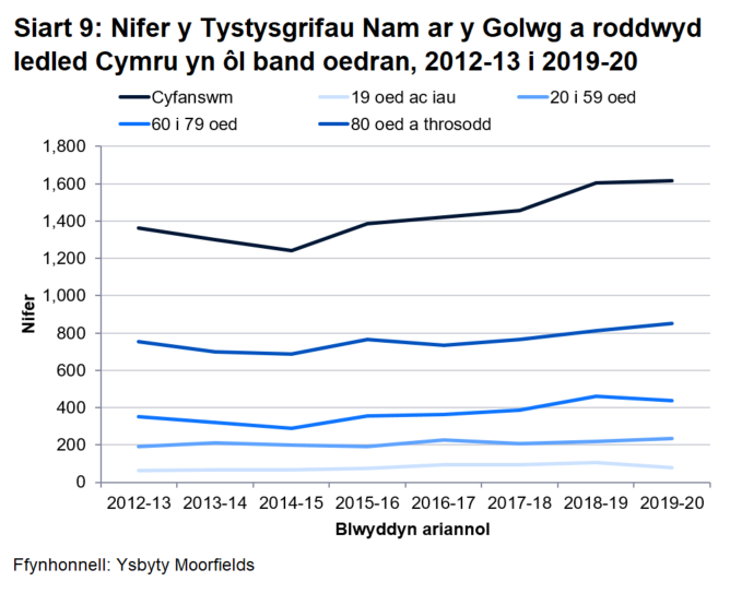 Cafodd 1,618 o Dystysgrifau Nam ar y Golwg eu rhoi yn 2019-20, cynnydd bach o gymharu â 1,603 yn 2018-19.