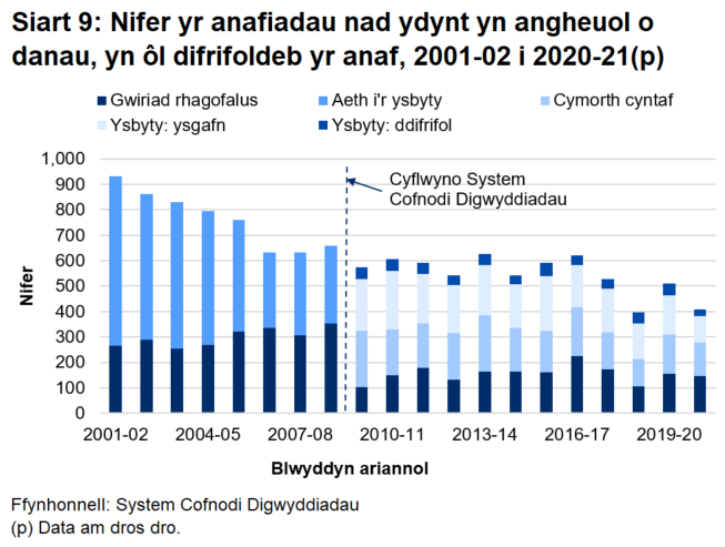 Mae'r siart yn dangos er bod nifer y rhai a anafwyd i'r ysbyty wedi gostwng yn amlwg er 2001-02.