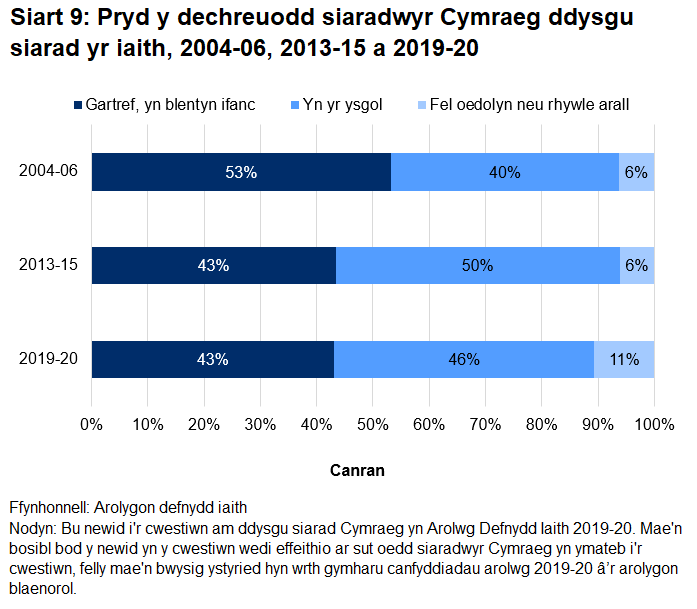 Mae'r siart far wedi'i stacio yn dangos bod caran y siaradwyr Cymraeg sydd wedi dysgu Cymraeg gartref yn blant ifanc wedi gostwng o 53% yn 2004-06 i 43% yn 2019-20.