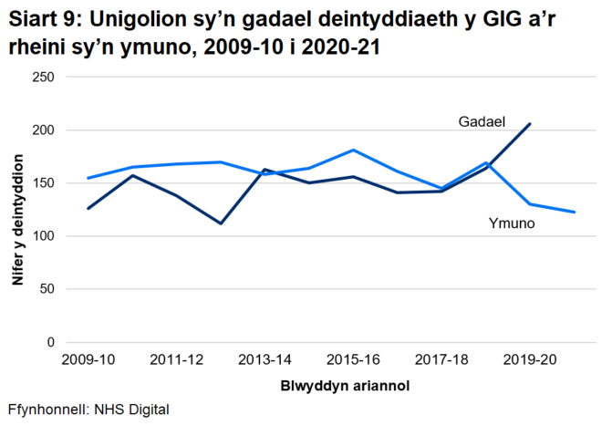 Yn gyffredinol, roedd mwy o bobl yn ymuno nag yn gadael dros amser, a 2019-20 oedd â’r bwlch mwyaf rhwng y rhai a oedd yn gadael a’r rhai oedd yn ymuno.