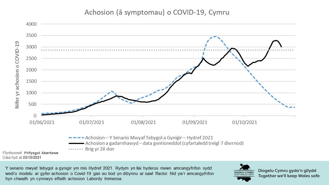 Y senario mwyaf tebygol a gynigir ym mis Hydref 2021. Rydym yn llai hyderus mewn amcangyfrifon sydd wedi'u modelu ar gyfer achosion o Covid-19 gan eu bod yn dibynnu ar sawl ffactor. Nid yw’r amcangyfrifon hyn chwaith yn cynnwys effaith achosion Labordy Immensa.