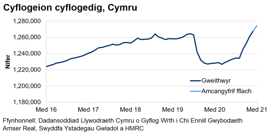 Mae’r siart yn dangos tuedd gyffredinol ar i fyny o weithwyr cyflogedig dros y blynyddoedd diwethaf ac yna gostyngiad serth o fis Mawrth 2020 tan fis Gorffennaf. Ers diwedd 2020, mae nifer y cyflogeion cyflogedig wedi bod yn cynyddu ar y cyfan.