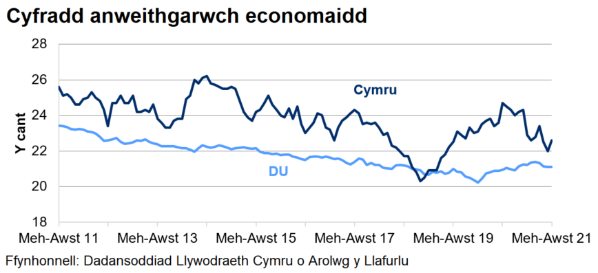 Mae’r gyfradd anweithgarwch economaidd wedi gostwng yn y DU dros y 4 blynedd diwethaf ond mae wedi cynyddu ar y cyfan ers diwedd 2020. Mae'r gyfradd amrywio yng Nghymru.