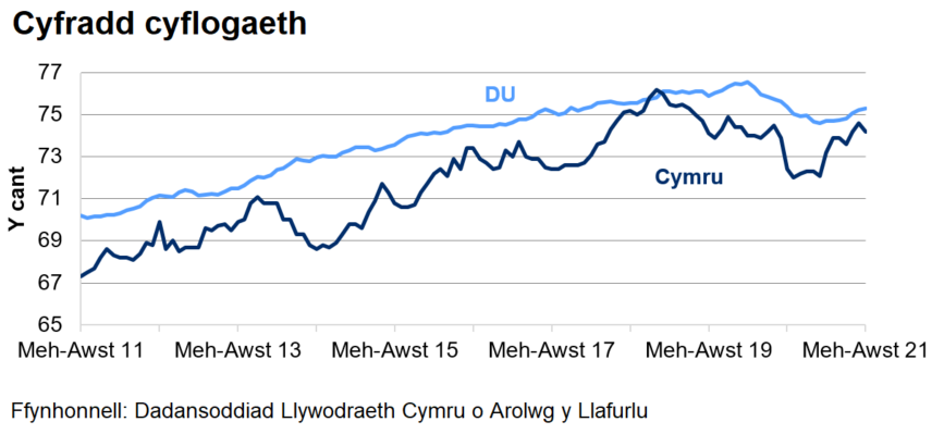 Mae'r gyfradd cyflogaeth yn y DU yn gyffredinol yn uwch nag yng Nghymru dros y 10 blynedd diwethaf.