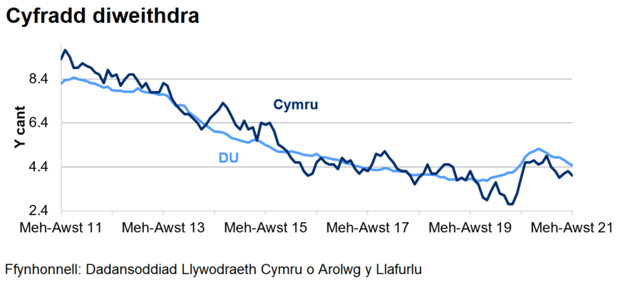 Mae'r gyfradd diweithdra wedi gostwng yng Nghymru ac yn y DU dros y 4 blynedd diwethaf. Cynyddodd y gyfradd yn dilyn dechrau'r pandemig coronafeirws,  ond mae wedi dechrau gostwng dros yr ychydig fisoedd diwethaf.