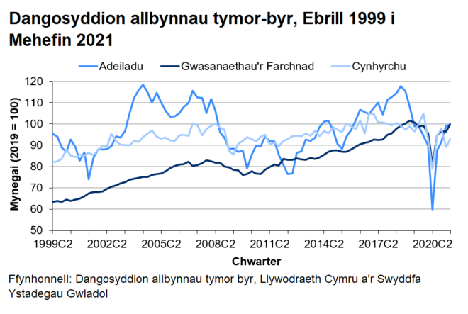 Dengys y siart y gyfres amser ar gyfer mynegai cynhyrchu, adeiladu a gwasanaethau’r farchnad ers 1999. Y tueddiad ar y cyfan yw bod y mynegai gwasanaethau’r farchnad a chynhyrchu wedi cynyddu ers 1999, tra bo’r mynegai adeiladu wedi amrywio dros yr un cyfnod amser.
