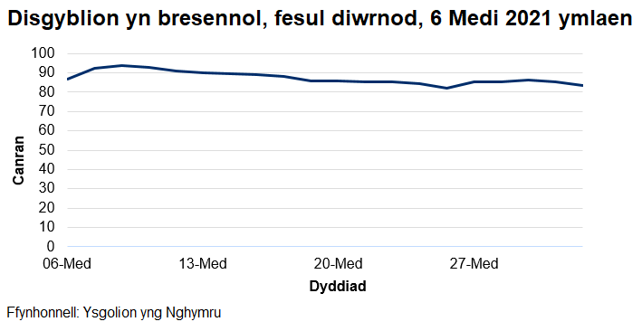 Mae'r cyfradd presenoldeb wedi amrywio o 82% i 94% ers dechrau'r flwyddyn academaidd 2021/22.