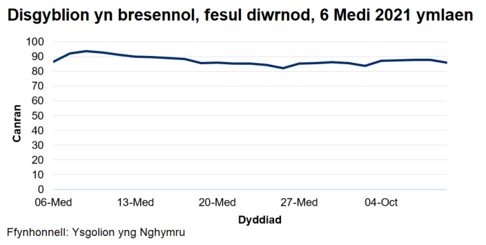 Mae'r cyfradd presenoldeb wedi amrywio o 82% i 94% ers dechrau'r flwyddyn academaidd 2021/22.