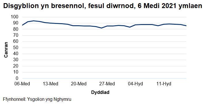 Mae'r cyfradd presenoldeb wedi amrywio o 82% i 94% ers dechrau'r flwyddyn academaidd 2021/22.