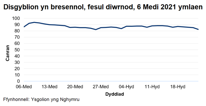Mae'r cyfradd presenoldeb wedi amrywio o 82% i 94% ers dechrau'r flwyddyn academaidd 2021/22.