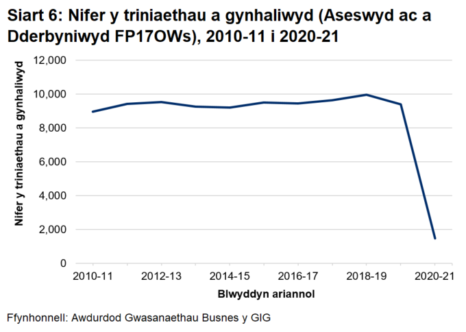 Enghraifft o siart llinell sy'n dangos bod nifer y triniaethau yn weddol sefydlog ar tua 9,500 y flwyddyn ond wedyn wedi gostwng sylweddol i tua 1,500 yn 2020 i 2021.