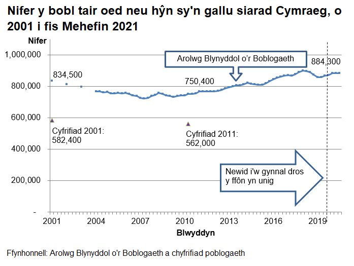 Yn 2001 roedd 834,500 o siaradwyr Cymraeg. Mae’r tuedd yn gostwng tan 2007 ac wedyn yn cynyddu eto i 884,300 erbyn diwedd Mehefin 2021. Mae canlyniadau Cyfrifiad 2001 a 2011 hefyd wedi’u plotio ar yr un siart er mwyn dangos bod amcangyfrifon y Cyfrifiad ar gyfer nifer y siaradwyr Cymraeg yn sylweddol is; dros 200,000 yn is.