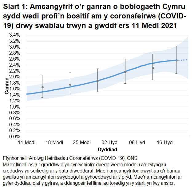 Siart yn dangos yr amcangyfrifon swyddogol ar gyfer canran y bobl a gafodd brofion positif drwy swabiau trwyn a gwddf o 11 Medi i 22 Hydref 2021. Mae canran y bobl sy'n profi'n bositif wedi cynyddu dros y bythefnos diweddaraf, ond mae'r tuedd yn ansicr yn yr wythnos diweddaraf.