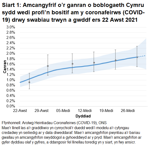 Siart yn dangos yr amcangyfrifon swyddogol ar gyfer canran y bobl a gafodd brofion positif drwy swabiau trwyn a gwddf o 22 Awst i 2 Hydref 2021. Mae canran y bobl sy'n profi'n bositif wedi cynyddu yn y pythefnos diweddaraf ond mae'r tuedd yn ansicr yn yr wythnos ddiweddaraf.