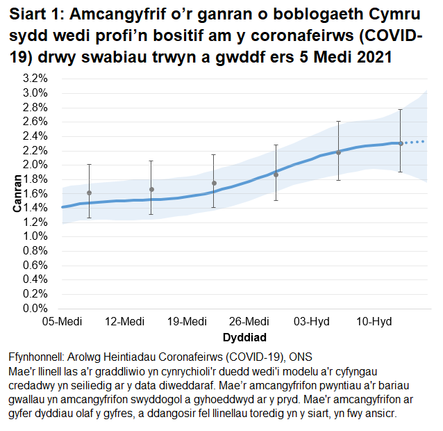 Siart yn dangos yr amcangyfrifon swyddogol ar gyfer canran y bobl a gafodd brofion positif drwy swabiau trwyn a gwddf o 5 Medi i 16 Hydref 2021. Mae canran y bobl sy'n profi'n bositif wedi cynyddu yn yr wythnos ddiweddaraf.