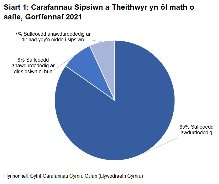 Siart gylch yw Siart 1 sy'n dangos canran y carafannau yn ôl eu statws awdurdodi. Carafannau awdurdodedig yw'r gyfran fwyaf, a Charafannau ar safleoedd anawdurdodedig, carafannau ar safleoedd ar dir Sipsiwn eu hunain yw’r ail fwyaf.