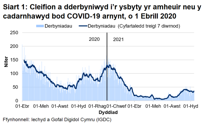 Mae Siart 1 yn dangos bod nifer y derbyniadau COVID-19, ar ôl cyrraedd brig ym mis Ebrill, wedi cyrraedd pwynt uchel ar 30 Rhagfyr 2020 cyn gostwng eto. O fis Mehefin 2021, mae’r nifer hwn wedi cynyddu, ond ers hynny mae wedi sefydlogi dros yr ychydig wythnosau diwethaf.
