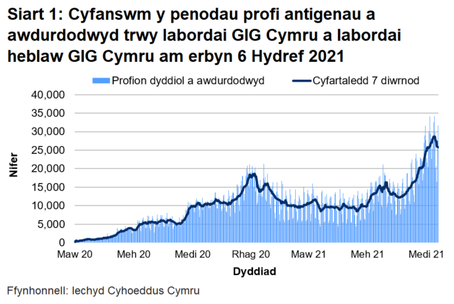 Yn nhrefn maint, mae uchafbwyntiau’n digwydd y pythefnos bresennol, mis Rhagfyr 2020/Ionawr 2021 a mis Mehefin 2021.