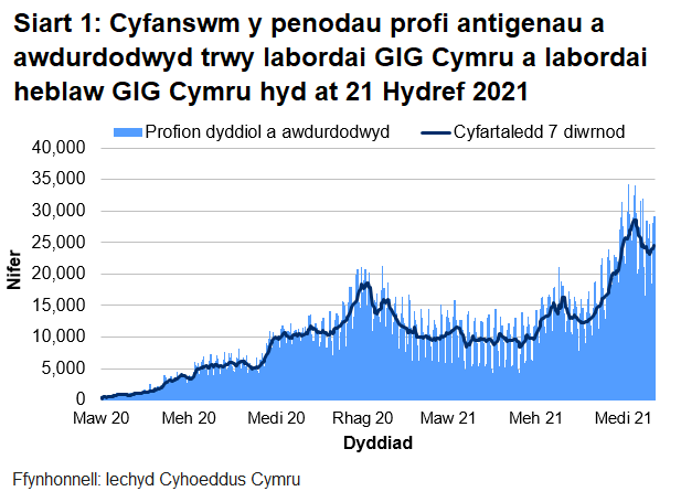 Yn nhrefn maint, mae uchafbwyntiau’n digwydd y Medi/Hydref 2021, mis Rhagfyr 2020/Ionawr 2021 a mis Mehefin 2021.