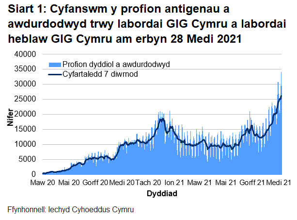 Yn nhrefn maint, mae uchafbwyntiau’n digwydd yr wythnos bresennol, mis Rhagfyr 2020/Ionawr 2021 a mis Mehefin 2021.