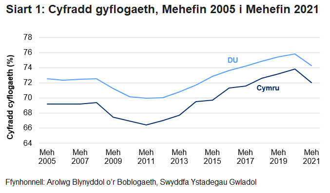 Gwelwyd y gyfradd gyflogaeth ar gyfer y rhai rhwng 16 a 64 oed yng Nghymru a'r DU yn gostwng i'r pwynt isaf yn y ddwy gyfres yn ystod y dirwasgiad. Ers hynny, gwelwyd y gyfradd gyflogaeth yn cynyddu i’w bwynt uchaf yn y ddwy gyfres yn 2020, cyn effaith y pandemig coronafeirws.
