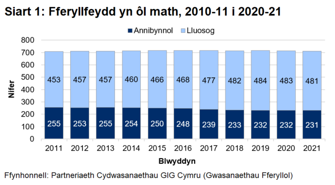 Siart golofn yn dangos y nifer o fferyllfeydd yn ôl math dros y 10 mlynedd diwethaf. Ychydig iawn sydd wedi newid yn ystod y cyfnod hwnnw. Mae bron i draean yn fferyllfeydd annibynnol, a'r gweddill yn rai lluosog neu'n gadwyni fel Boots.