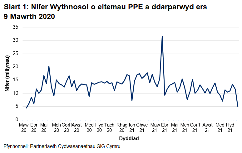 Mae’r nifer wythnosol o eitemau PPE a ddarparwyd wedi cynyddu’n gyffredinol ers mis Mawrth 2020 gan gyrraedd uchafbwynt o 20.2 miliwn ym mis Mai 2020. Ers hynny, mae nifer yr eitemau a ddarparwyd bob wythnos wedi amrywio ond at ei gilydd mae wedi aros o gwmpas 14 miliwn ac eithrio'r wythnos a ddaeth i ben ar 28 Mawrth 2021 pan ddarparwyd 31.5 miliwn o eitemau.