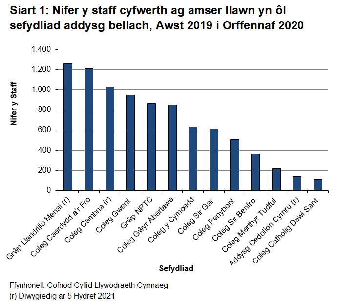 Mae'r siart bar yn dangos sut roedd cyfran y staff cyfwerth ag amser llawn yng Nghymru yn wahanol ar draws pob un o'r 13 sefydliad.