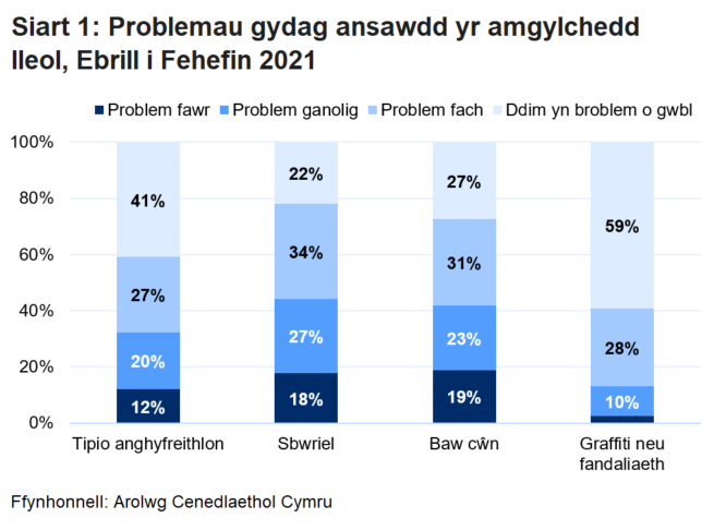 Siart far wedi'i stacio sy'n dangos pa mor broblematig y mae pobl yn tybio yw pedwar mater amgylcheddol lleol ar wahân: tipio anghyfreithlon, taflu sbwriel, baw cŵn, a graffiti a fandaliaeth