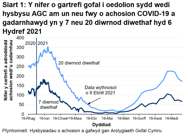 Mae Siart 1 yn dangos y nifer o gartrefi gofal i oedolion sydd wedi hysbysu AGC am achos COVID-19 a gadarnhawyd yn y 7 a 20 diwrnod diwethaf hyd 6 Hydref 2021. Mae 67 o gartrefi gofal i oedolion wedi rhoi gwybod yn y 7 diwrnod diwethaf a 172 wedi rhoi gwybod yn y 20 diwrnod diwethaf. 