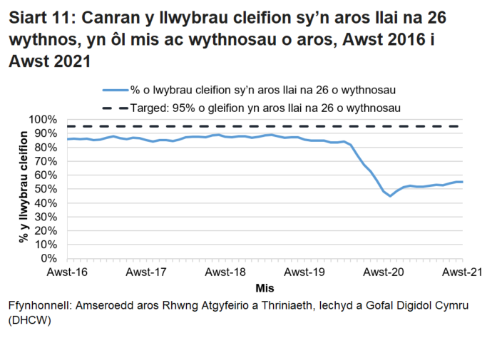 Mae’r siart yn dangos yr amrywiadau yn y data o fis i fis ac yn dangos bod canran y cleifion sy’n aros llai na 26 wythnos wedi gostwng ers pandemig y coronafeirws. 