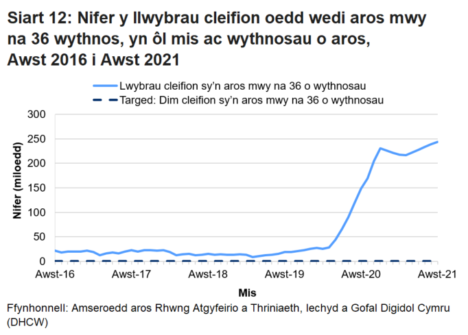 Mae’r siart yn dangos yr amrywiadau yn y data o fis i fis ac yn dangos bod nifer y cleifion sy’n aros mwy na 36 wythnos wedi cynyddu ers pandemig y coronafeirws. 