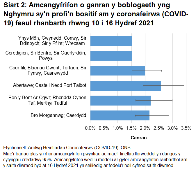 Siart yn dangos yr amcangyfrifon o ganran y boblogaeth yng Nghymru sy'n profi'n bositif am y coronafeirws (COVID-19) fesul rhanbarth rhwng 10 i 16 Hydref 2021.