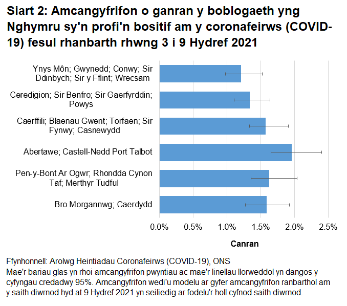 Siart yn dangos yr amcangyfrifon o ganran y boblogaeth yng Nghymru sy'n profi'n bositif am y coronafeirws (COVID-19) fesul rhanbarth rhwng 3 i 9 Hydref 2021.
