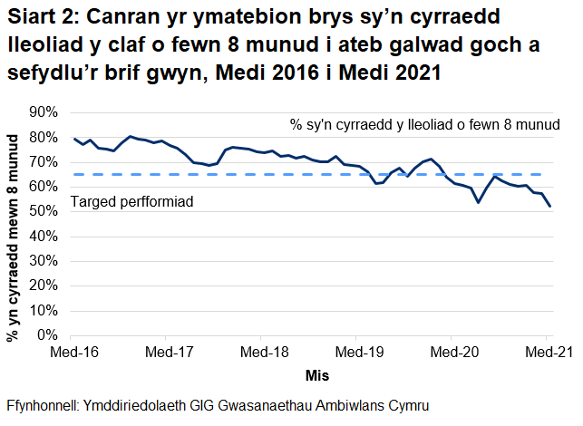 Gwellodd perfformiad o ran galwadau ymateb i argyfwng wedi gwella yn ystod cyfnod cychwynnol y coronafeirws, ond ei fod wedi gwaethygu ers mis Gorffennaf 2020.