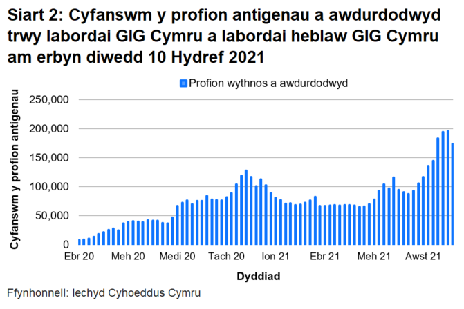Yn nhrefn maint, mae uchafbwyntiau’n digwydd yr wythnos bresennol, mis Rhagfyr 2020/Ionawr 2021 a mis Mehefin 2021.