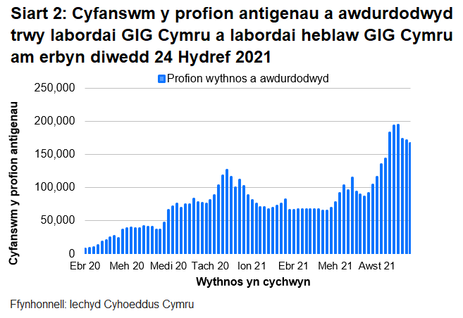 Yn nhrefn maint, mae uchafbwyntiau’n digwydd y Medi/Hydref 2021, mis Rhagfyr 2020/Ionawr 2021 a mis Mehefin 2021.
