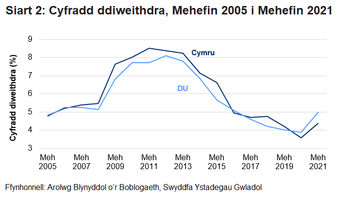 Cynyddodd y gyfradd ddiweithdra ar gyfer pobl 16 oed a throsodd i'r pwynt uchaf yn ystod y dirwasgiad yng Nghymru a'r DU ond ers hynny gostyngodd i'r lefel isaf yn 2020, cyn effaith pandemig y coronafeirws.