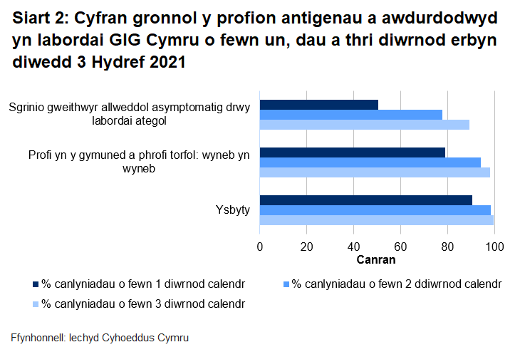 Hyd yn hyn, awdurdodwyd 79.1% o brofion torfol a chymunedol a gynhelir wyneb yn wyneb, 50.6% o brofion ategol, a 90.6% o brofion ysbyty o fewn un diwrnod.