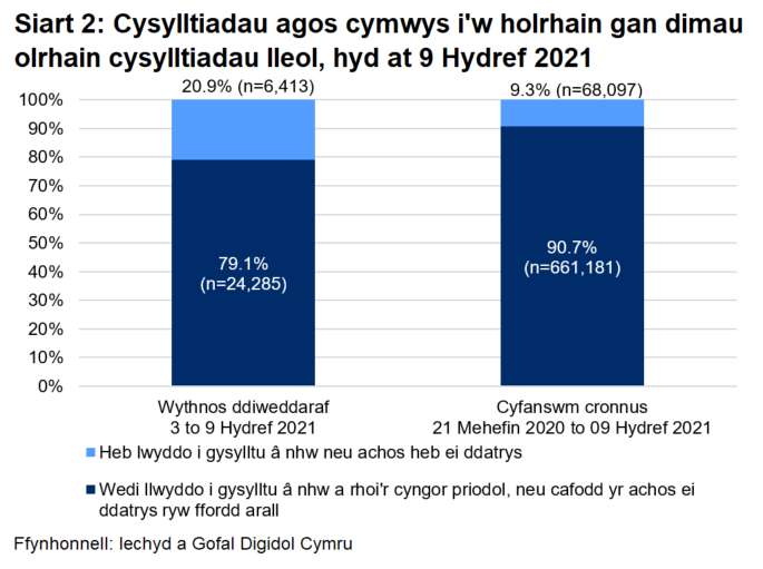 Dangosai’r siart, dros yr wythnos ddiweddaraf, cafodd 79.1% o gysylltiadau agos a oedd yn gymwys i gael gweithgarwch dilynol eu cysylltu a chynghori yn llwyddiannus, ac nid oedd 20.9%.