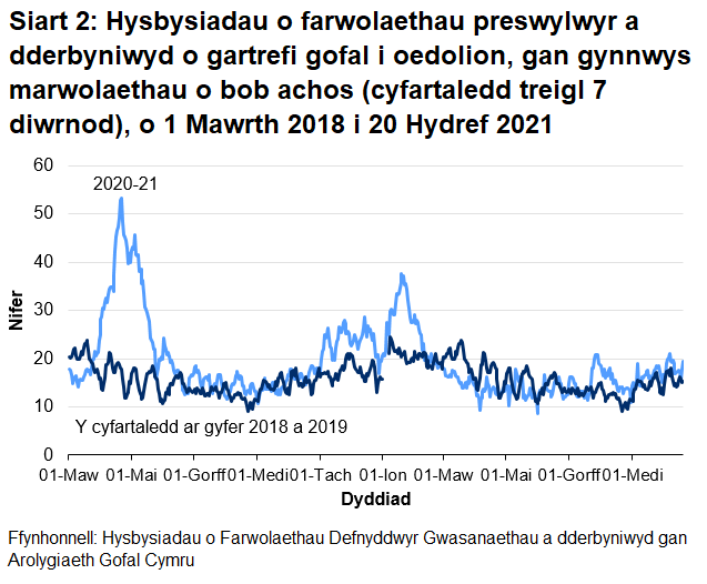 Mae’r AGC wedi cael eu hysbysu am 11529 o farwolaethau preswylwyr mewn cartrefi gofal i oedolion ers 1 Mawrth 2020. Mae hyn yn cynnwys marwolaethau o bob achos, nid COVID-19 yn unig. Mae hyn 14.2% yn uwch na nifer y marwolaethau yr adroddwyd amdanynt yn yr un cyfnod y flwyddyn diwethaf, heb gynnwys marwolaethau COVID-19 ar gyfer 2020, a 27.3% yn uwch nag yn yr un cyfnod ddwy flynedd yn ôl.