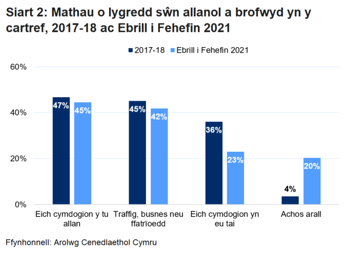 Siart yn dangos y mathau o sŵn sy’n peri’r drafferth fwyaf i bobl yn eu cartrefi, wedi'u plotio ar gyfer 2017-18 a mis Ebrill i fis Mehefin 2021.