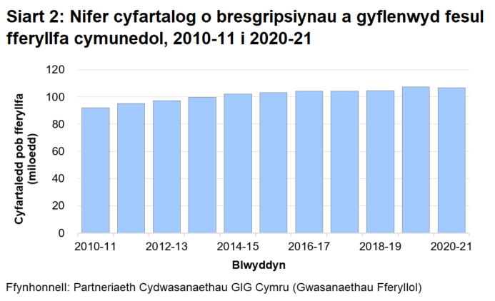 Siart golofn yn dangos nifer cyfartalog y presgripsiynau a roddwyd ym mhob fferyllfa bob blwyddyn ers 2010-11. Cynyddodd y nifer bob blwyddyn tan 2020-21, pan welwyd lleihad o 860 i bob fferyllfa, neu bron i 1%.