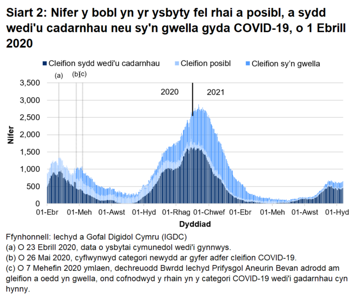 Mae Siart 2 yn dangos bod nifer y bobl yn yr ysbyty â COVID-19 wedi cyrraedd ei lefel uchaf ar 12 Ionawr 2021 cyn gostwng eto. O ddechrau mis Gorffennaf 2021, mae’r nifer hwn wedi bod yn cynyddu yn gyffredinol, ond ers hynny mae wedi sefydlogi dros yr ychydig wythnosau diwethaf.